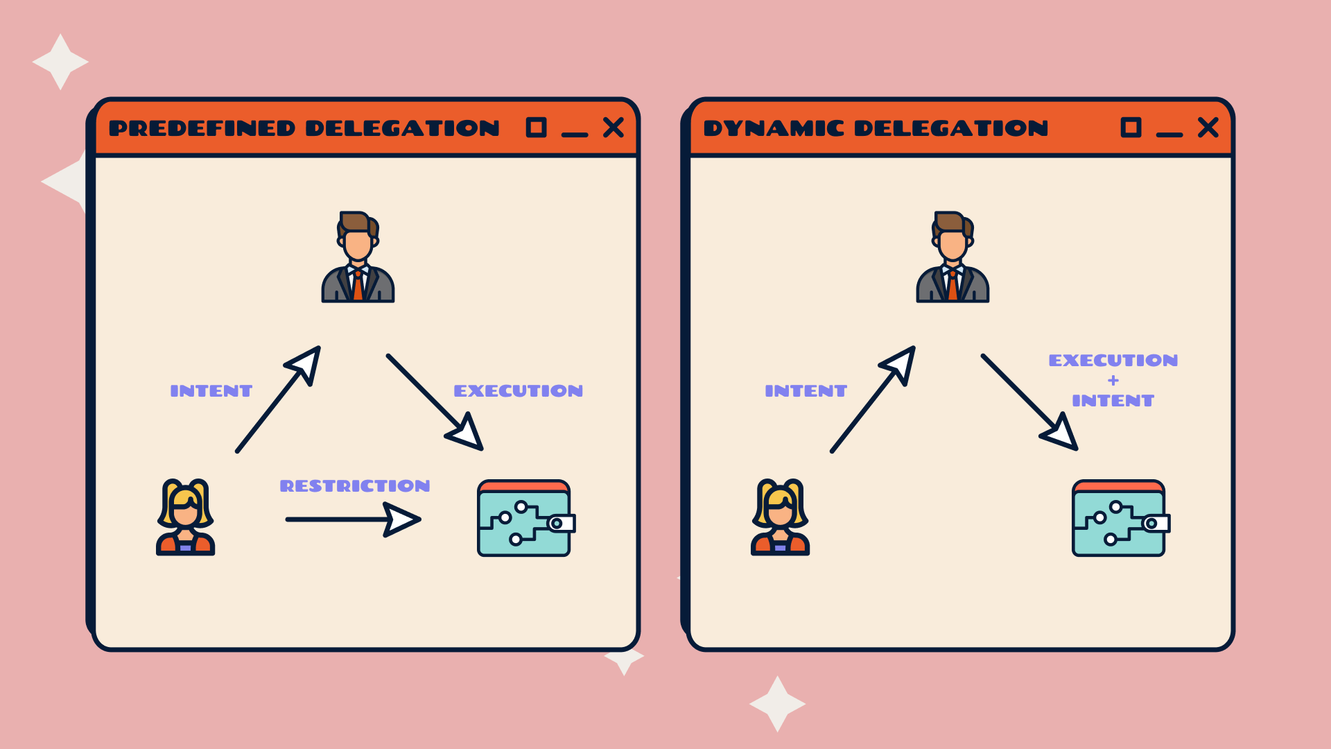 Schematic representation predefined delegation vs dynamic delegation