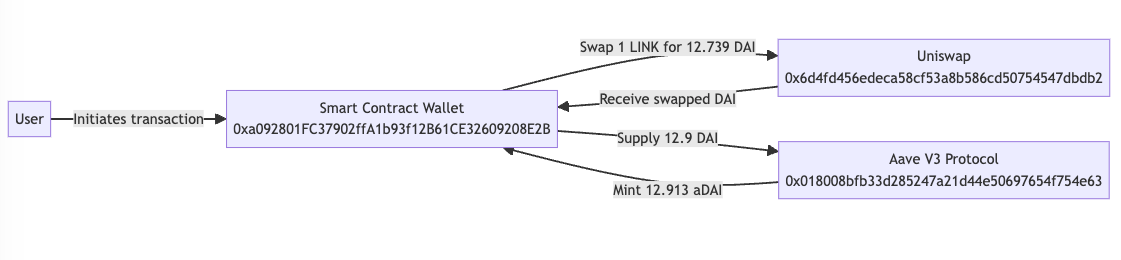 Diagram showing the transition path from state s1 to state s2 using BalloonDogs DeFi Abstraction Layer.